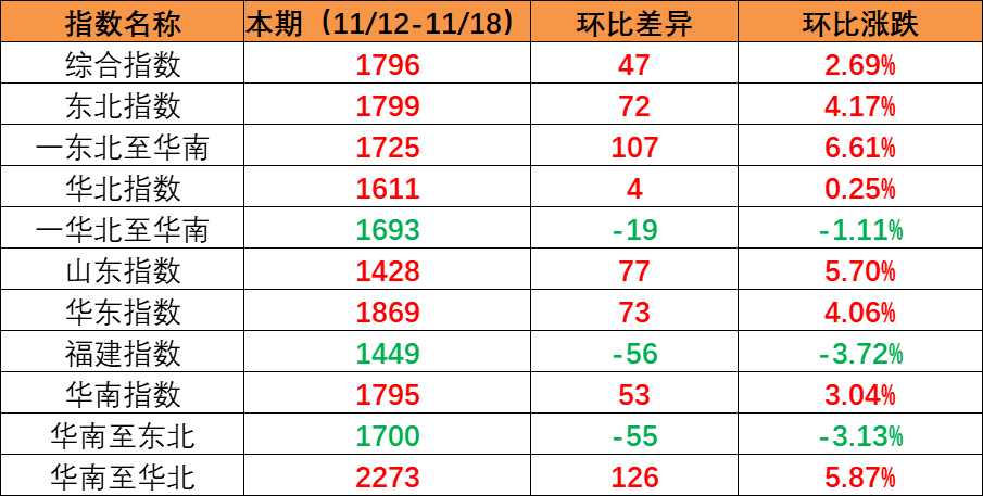 市场维持旺季特征，本期内贸集装箱运价指数环比继续上涨（2022年11月12日至11月18日）