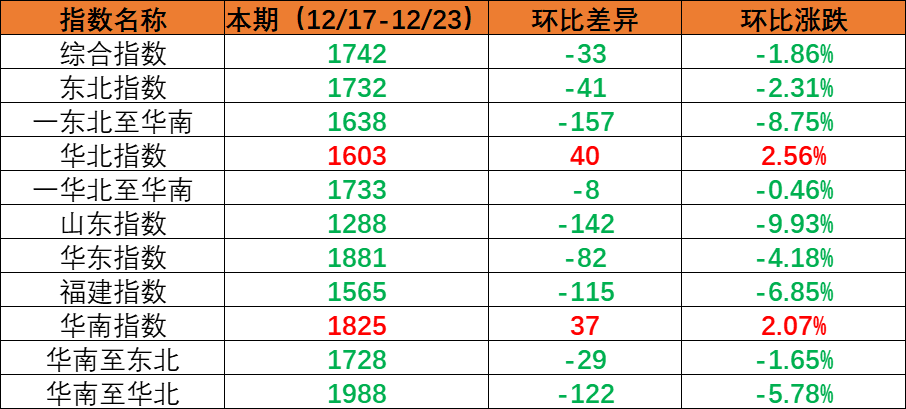 内贸海运市场需求保持稳定指数环比下跌，本期（2022年12月17日至12月23日）内贸集装箱运价四条流向指数全面下跌。