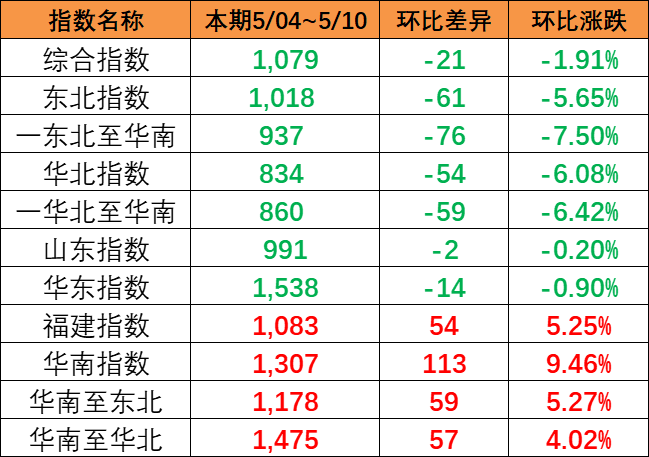 指数呈现下跌趋势，本期（5月04~10日）中国内贸集运指数报1079点