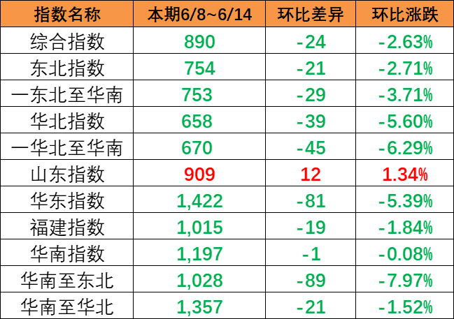 流向指数全线下跌,本期（6月8~14日）内贸集运指数下跌24点