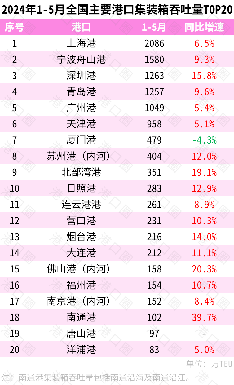 2024年1-5月全国主要港口货物、集装箱吞吐量