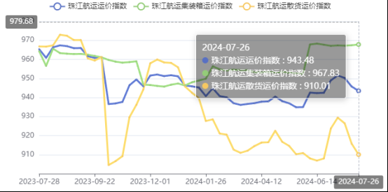 集运市场涨跌互现，本期珠江航运集装箱运价指数报收967.83点