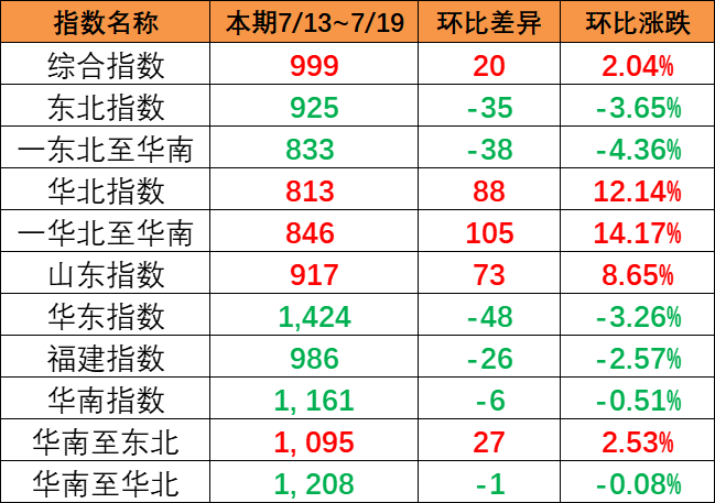 持续上涨，本期（7月13~19日）中国内贸集运指数报999点