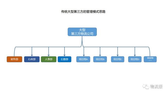 浅谈第三方物流管理思路的改变策略